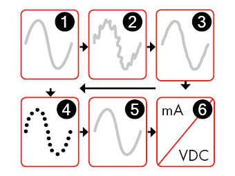 Structure signal conditioner