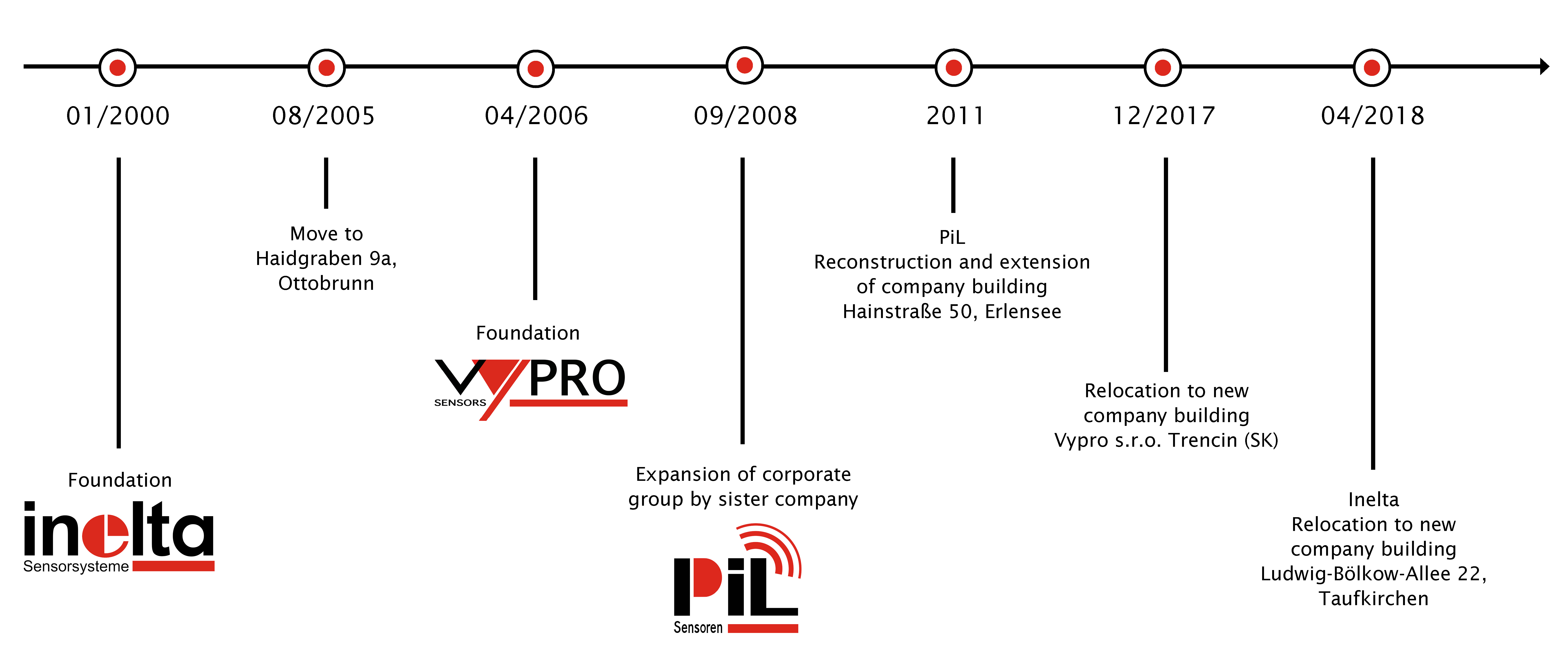 Milestones since foundation